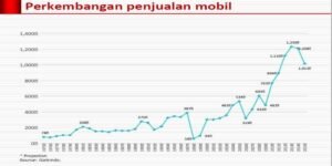 Otomotif Indonesia: Menjelajahi Dinamika Pasar dan Masa Depan Industri