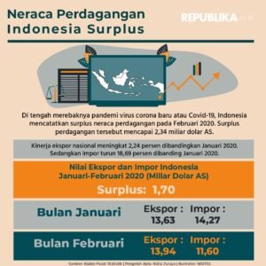 Perdagangan Indonesia: Antara Peluang Global dan Tantangan Domestik