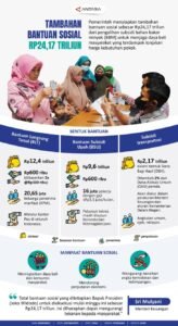 Bantuan Sosial di Indonesia: Menakar Efektivitas dan Tantangan di Era Modern