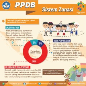 Evaluasi Sistem Zonasi Sekolah: Menjawab Kritik Publik dan Mencari Solusi Terbaik untuk Pendidikan Indonesia