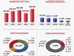 Kasus Kekerasan Terhadap Perempuan Meningkat, Komnas Perempuan Ambil Sikap Tegas