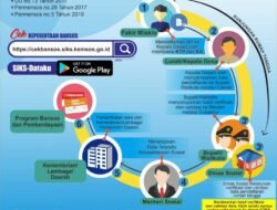 Kementerian Sosial Siapkan Data Kemiskinan Nasional Terintegrasi: Upaya Efektif Menuju Penanggulangan Kemiskinan yang Terarah