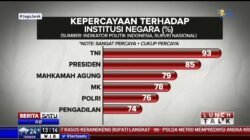 Lembaga Survei Rilis Tingkat Kepercayaan Publik Terhadap Institusi Negara: Refleksi dan Tantangan