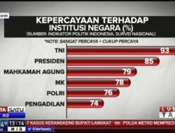 Lembaga Survei Rilis Tingkat Kepercayaan Publik Terhadap Institusi Negara: Refleksi dan Tantangan