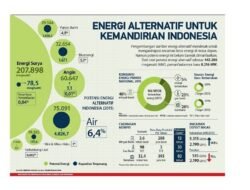 Pemerintah Genjot Pengembangan Energi Terbarukan untuk Industri: Menuju Kemandirian dan Keberlanjutan