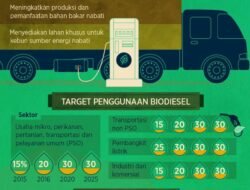 Pemerintah Genjot Riset Biodiesel Generasi Ketiga: Menuju Kemandirian Energi Berkelanjutan
