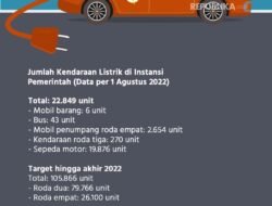Pemerintah Kaji Regulasi Penggunaan Kendaraan Listrik Pribadi: Menuju Era Mobilitas Berkelanjutan