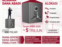 Pemerintah Siapkan Dana Abadi untuk Riset Nasional: Investasi Jangka Panjang untuk Kemajuan Bangsa