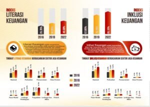 Riset Nasional Tunjukkan Peningkatan Literasi Keuangan Masyarakat: Momentum Positif untuk Kemandirian Ekonomi