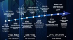Artificial Intelligence: Gelombang Transformasi yang Mengubah Industri Masa Kini
