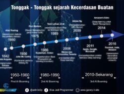 Artificial Intelligence: Gelombang Transformasi yang Mengubah Industri Masa Kini