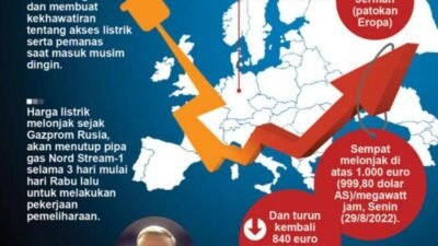 Krisis Energi Eropa Memicu Kenaikan Harga Minyak Dunia: Efek Domino yang Mengkhawatirkan