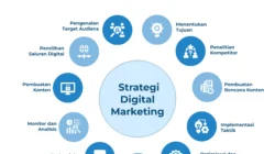 Strategi Pemasaran Digital: Kunci Sukses Penjualan Bisnis Kecil di Era Digital